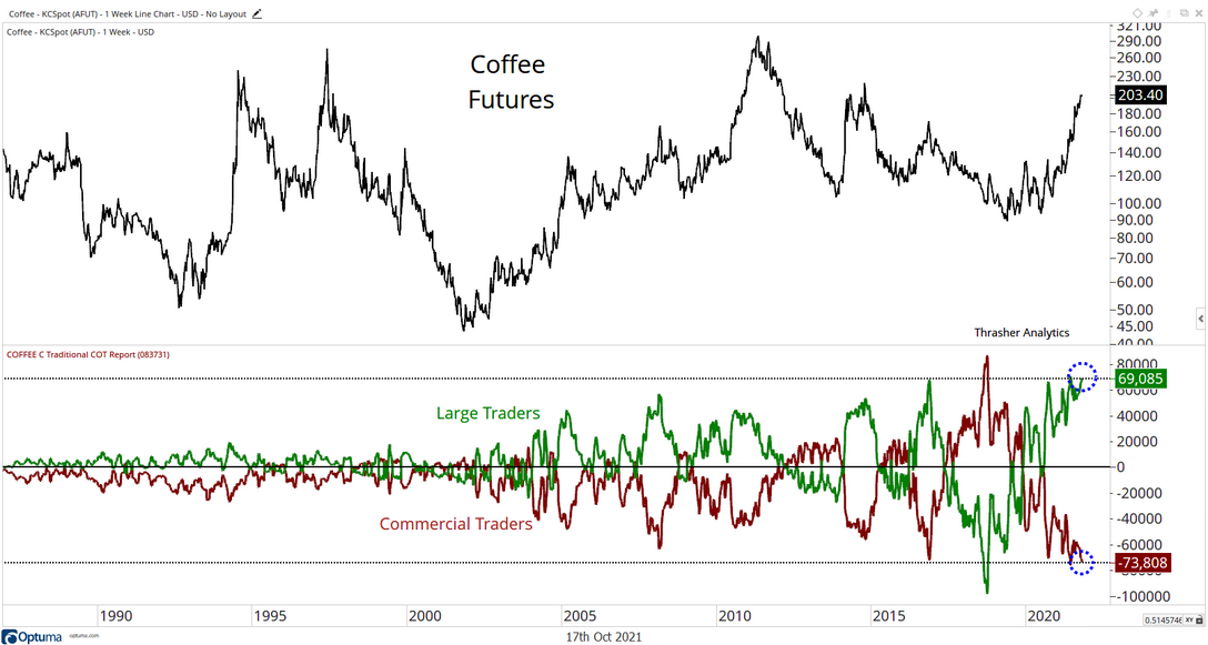 Coffee COT Chart