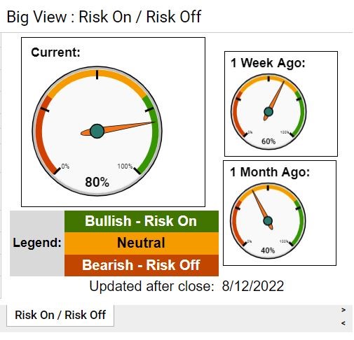 Big View: Risk On / Risk Off