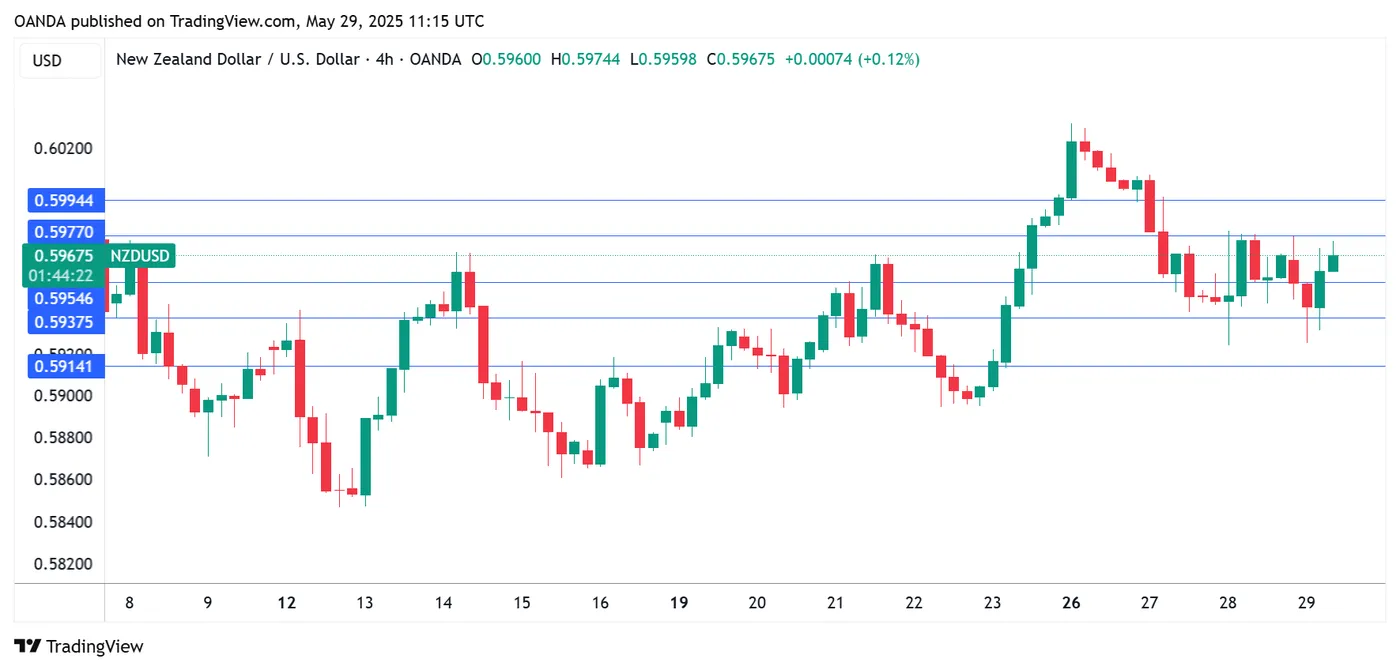 NZD/USD-4-Hour Chart
