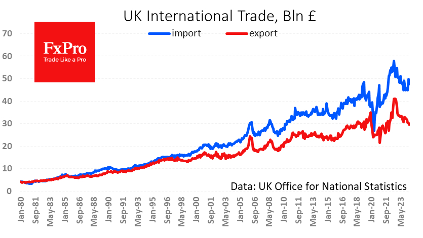 UK Trade in Billions