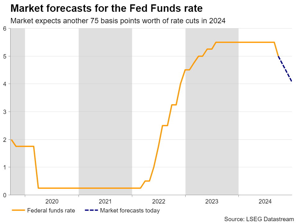 Fed Funds Rate Market Forecasts