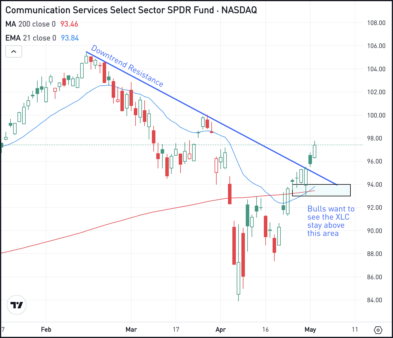 Communication Services Select Sector SPDR Fund