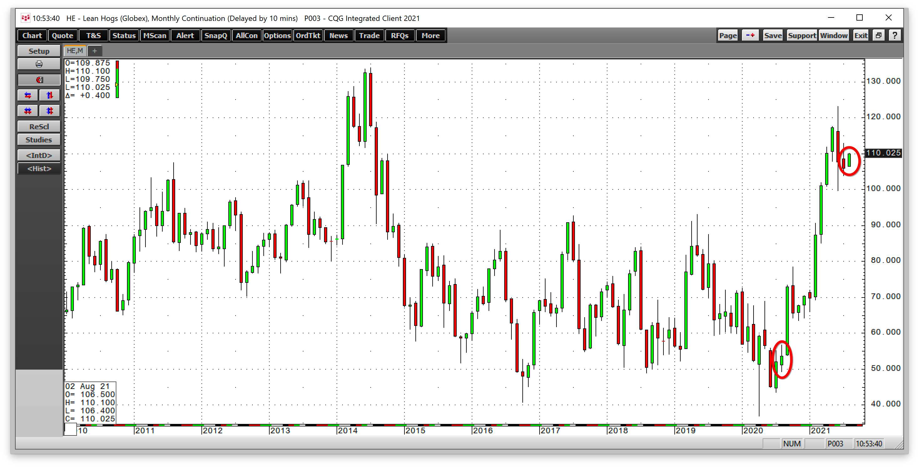 Lean Hogs Monthly