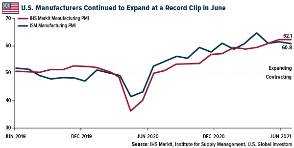 US Manufacturing Continued To Expand In June