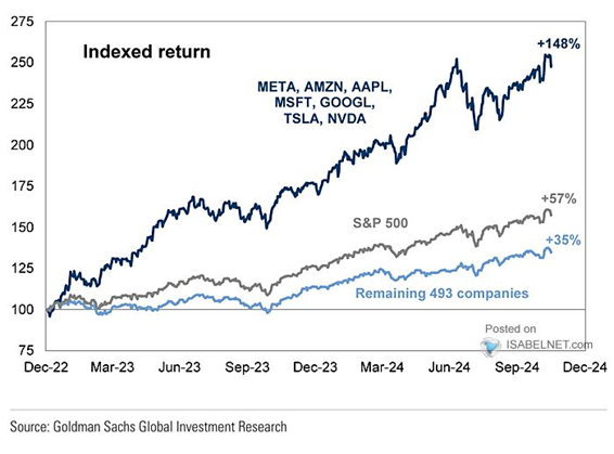 Magnificent 7 Indexed Returns