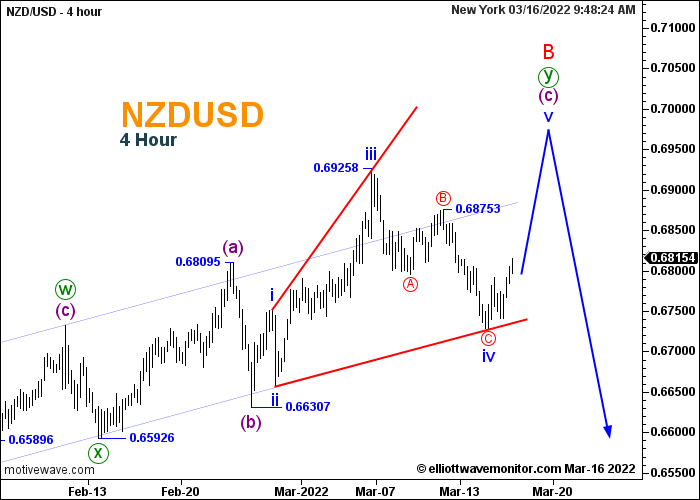 NZD/USD 4-hour chart technical analysis.