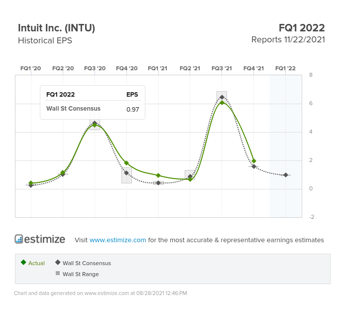 Intuit (INTU) EPS Chart