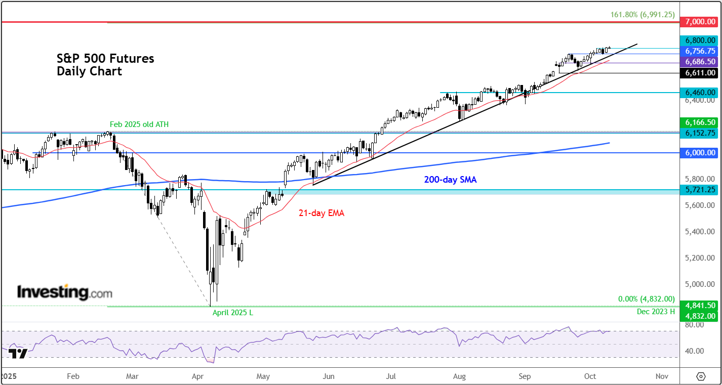 SPX Futures-Daily Chart