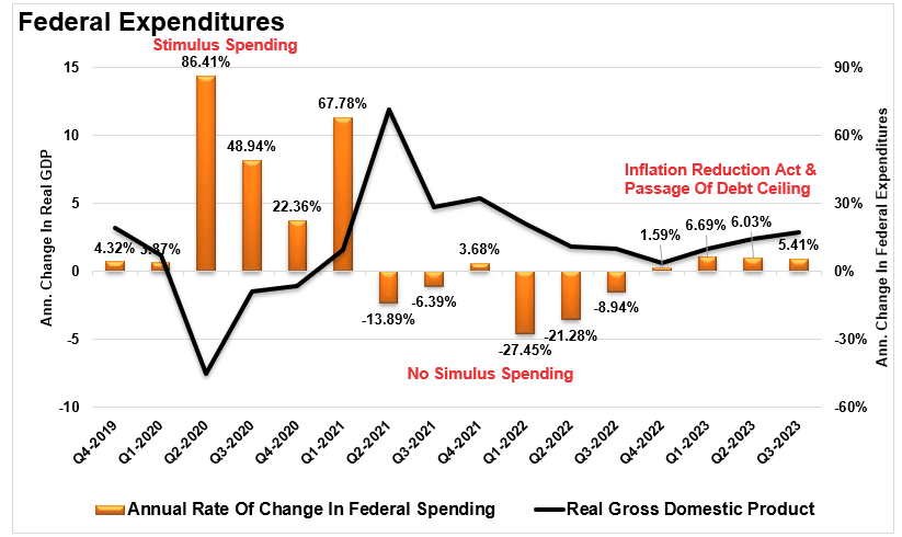 Federal Expenditures vs GDP