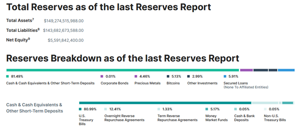 Total Reserves