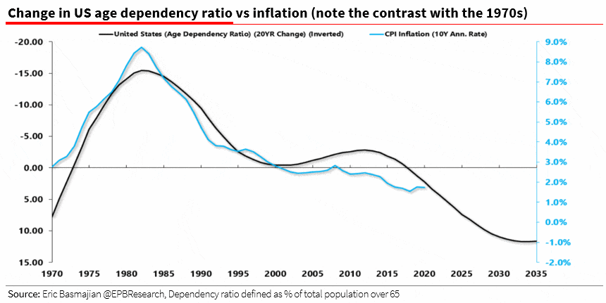 Age Dependency vs Inflation
