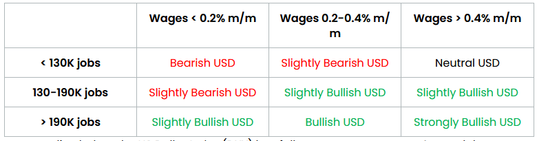 Potential NFP Market Reaction