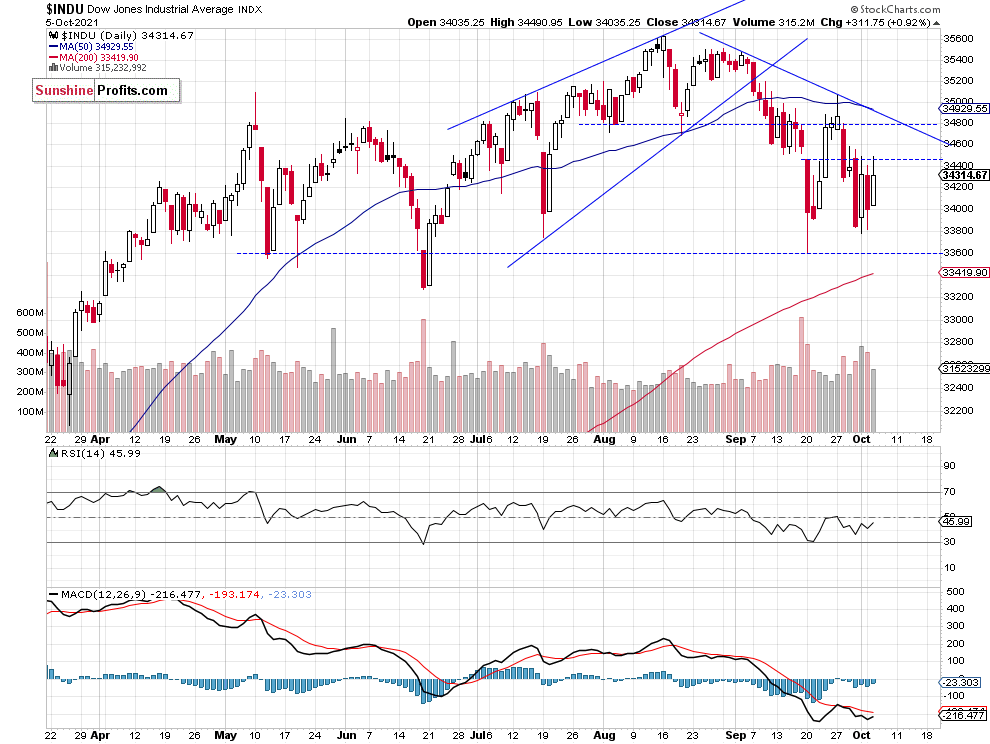 Dow Jones Daily Chart.
