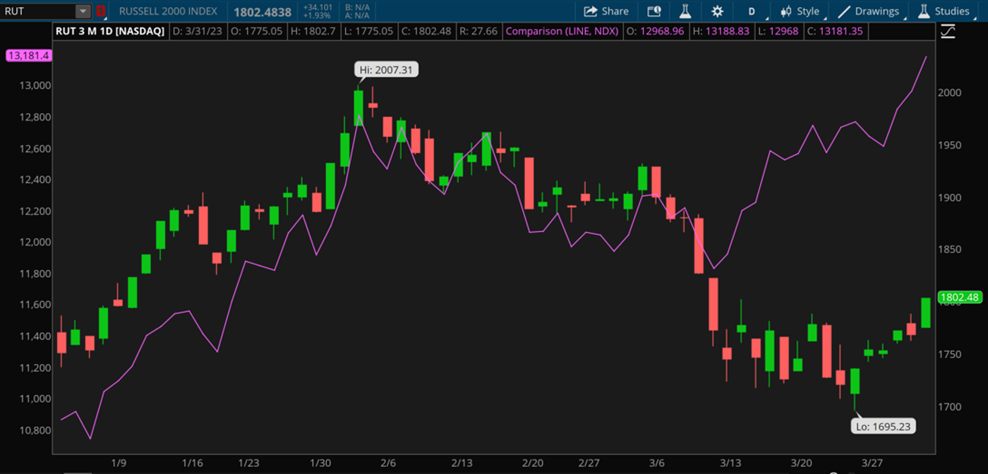 RUT Daily Chart