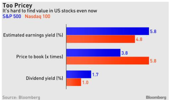 US Stock Valuations
