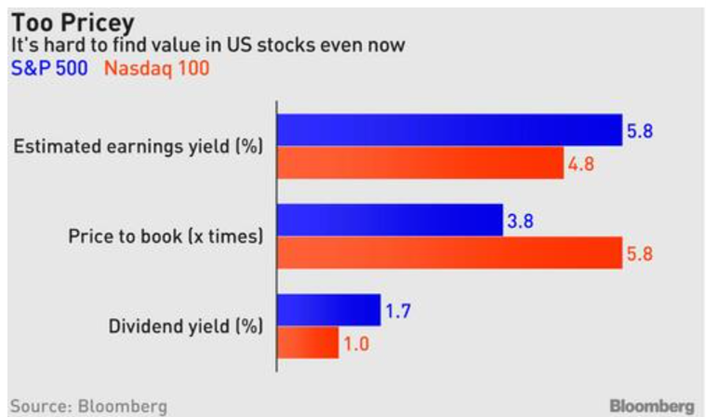 US Stocks Valuations