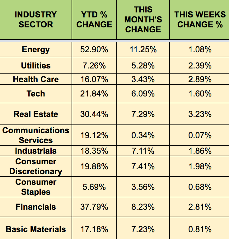 Sectors-Weekly Performance