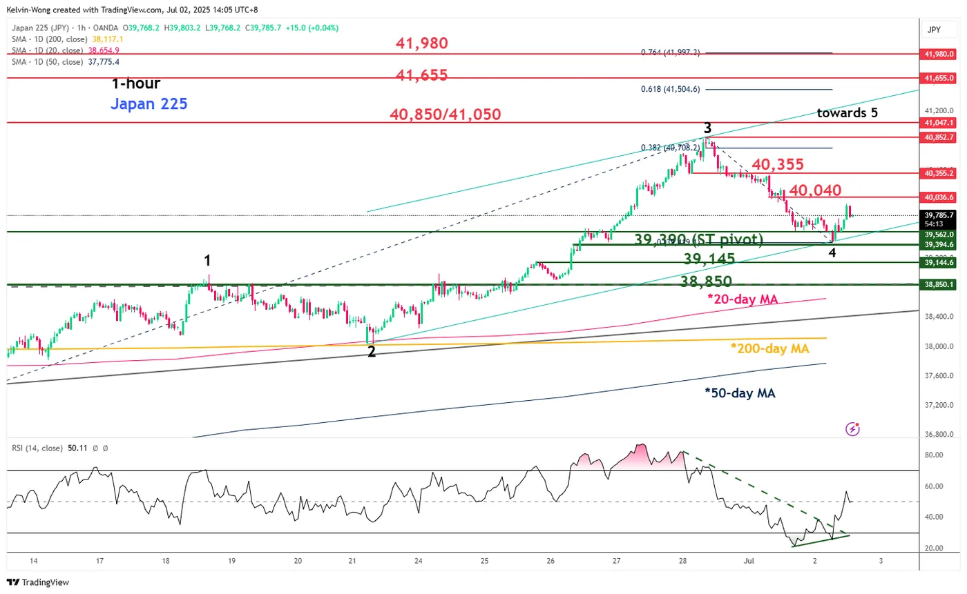 Nikkei 225-1-Hour Chart
