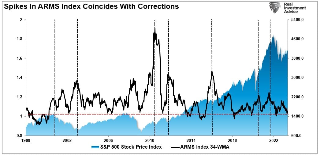 ARMS Index vs S&P 500