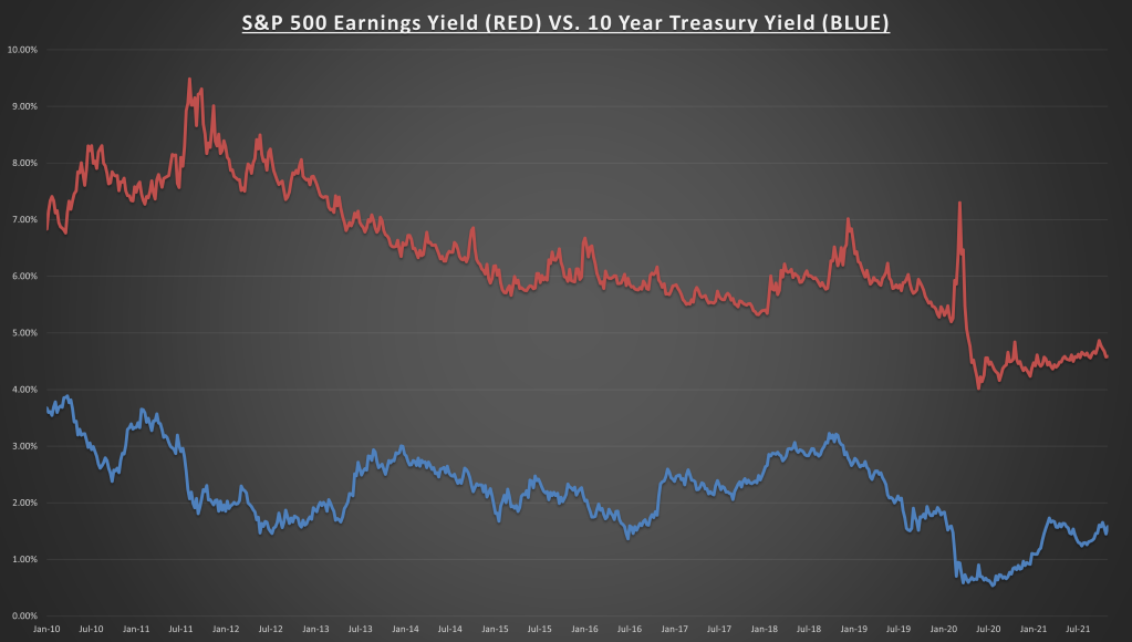 S&P 500 Earnings Yield vs 10-Yr Treasury Yield
