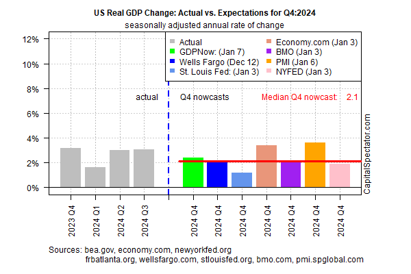 US Real GDP Change