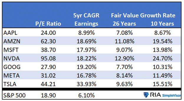 Magnificent Seven Implied Earnings Growth