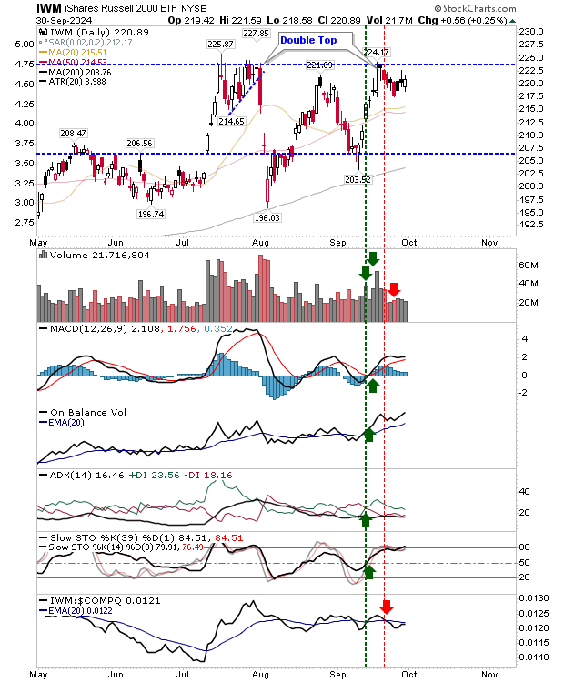 IWM-Daily Chart