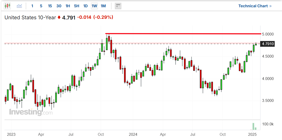 US 10-Yr Yield Price Chart