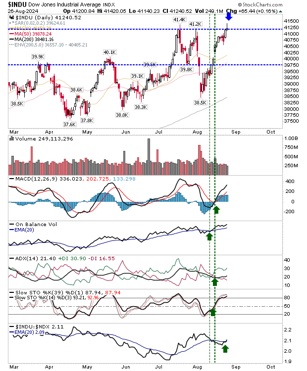 Dow Jones: Can Index Hold Breakout or Is a Double Top Looming ...