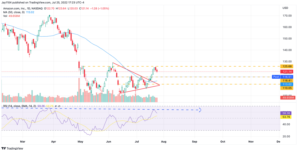 Amazon Inc, Daily Chart