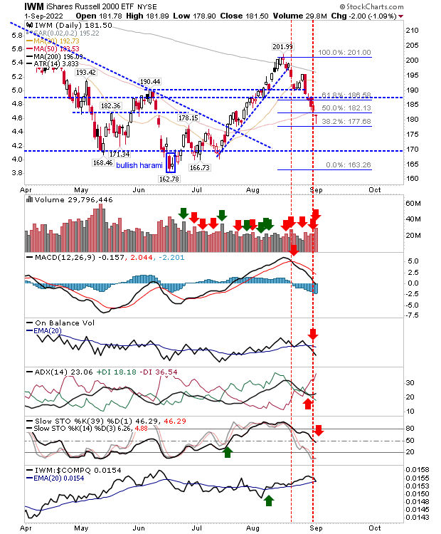 IWM Daily Chart