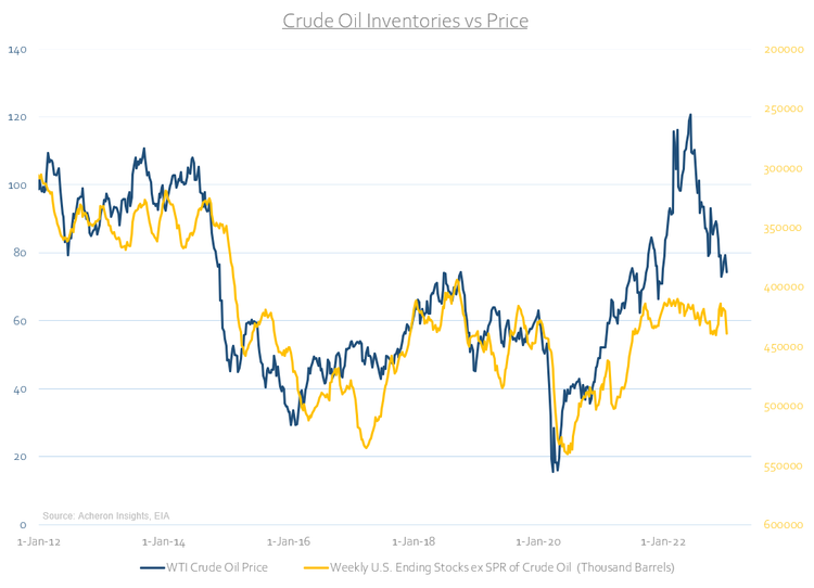 Crude Oil Invent Vs. Price
