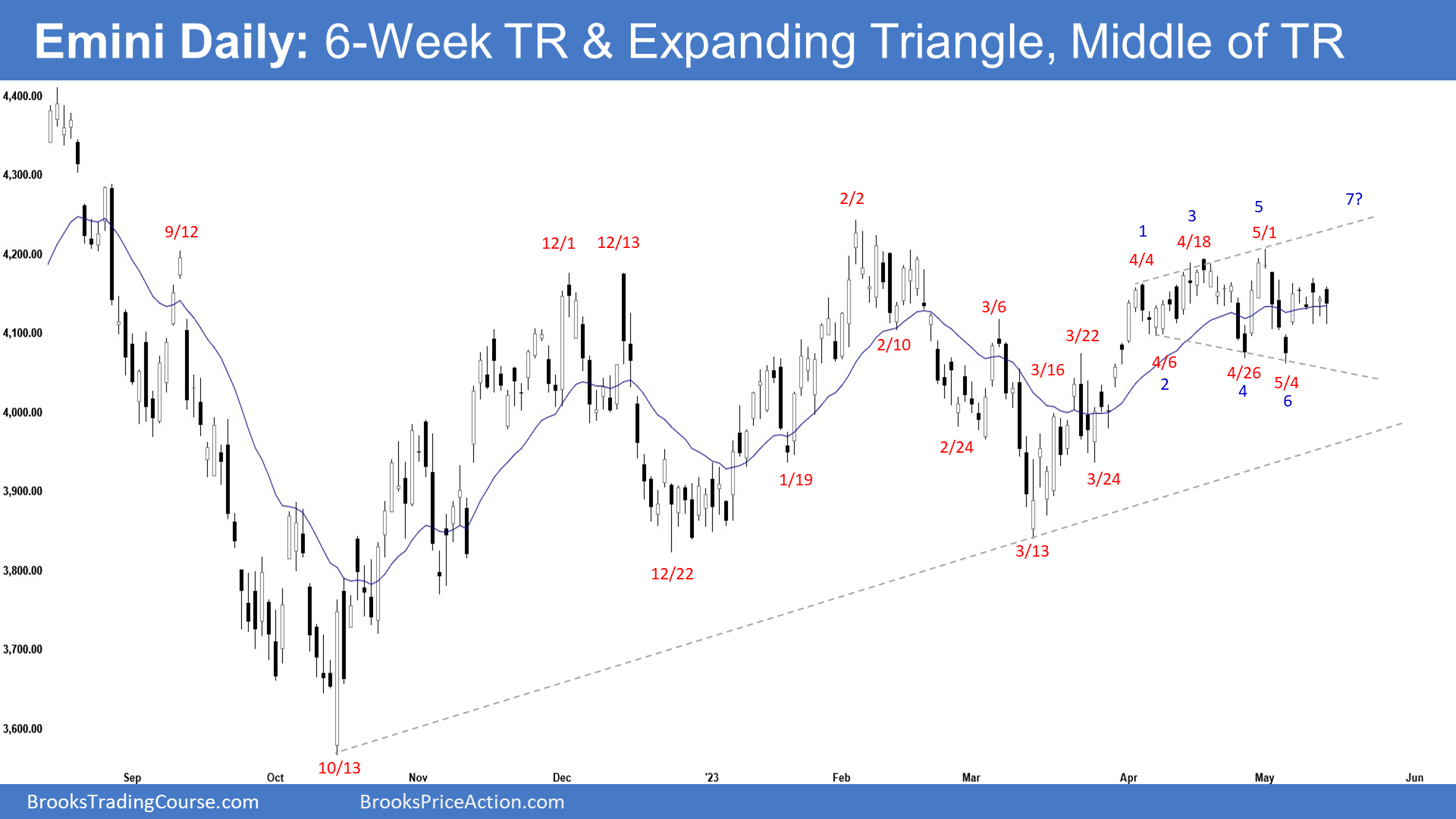 Daily S&P 500 Emini Chart