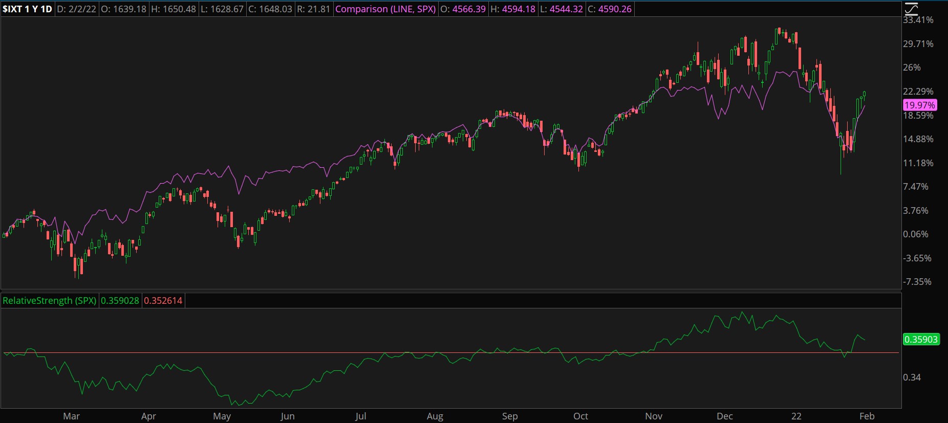 S&P 500 And IXT Combined Chart.