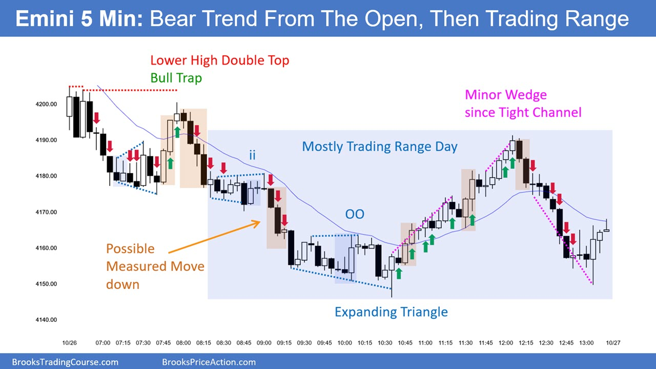 S&P 500 Emini-5-Minute Chart