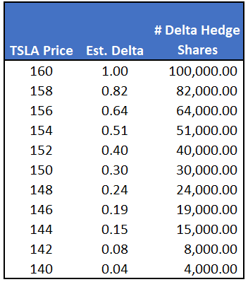 Tesla Delta Hedging Table