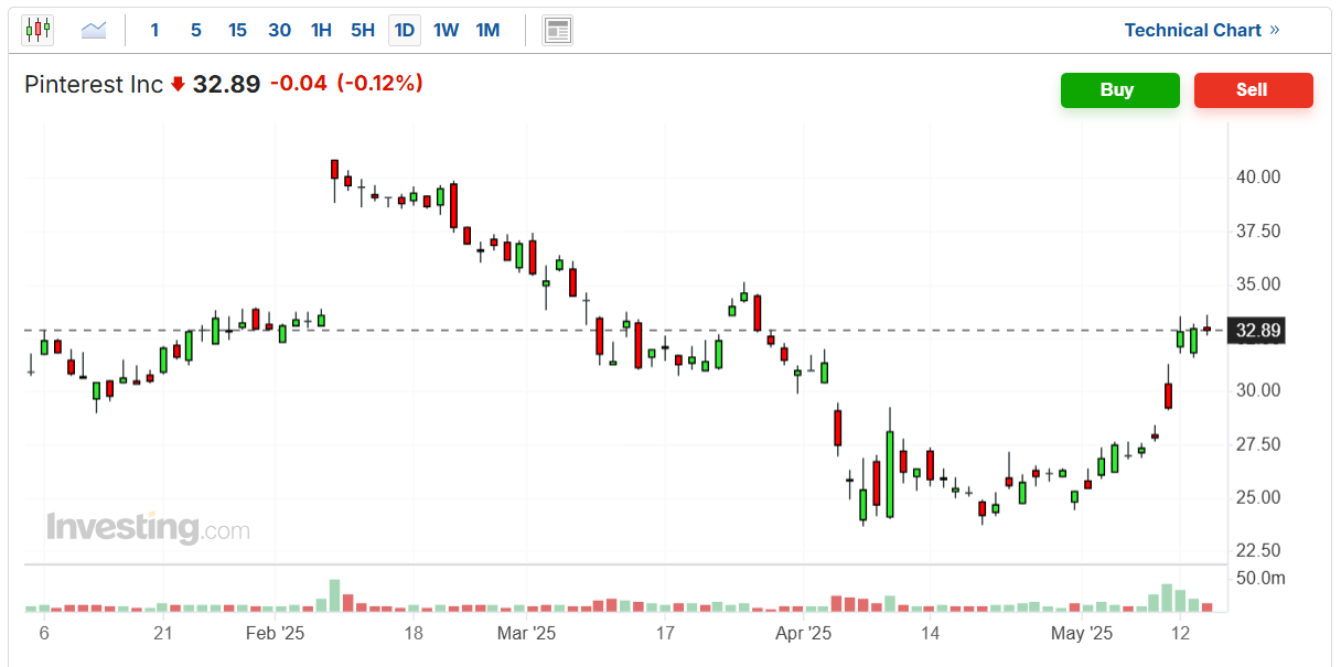 Pinterest Price Chart