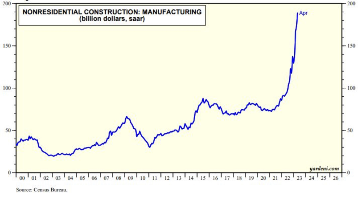 Non-Residential Construction Manufacturing