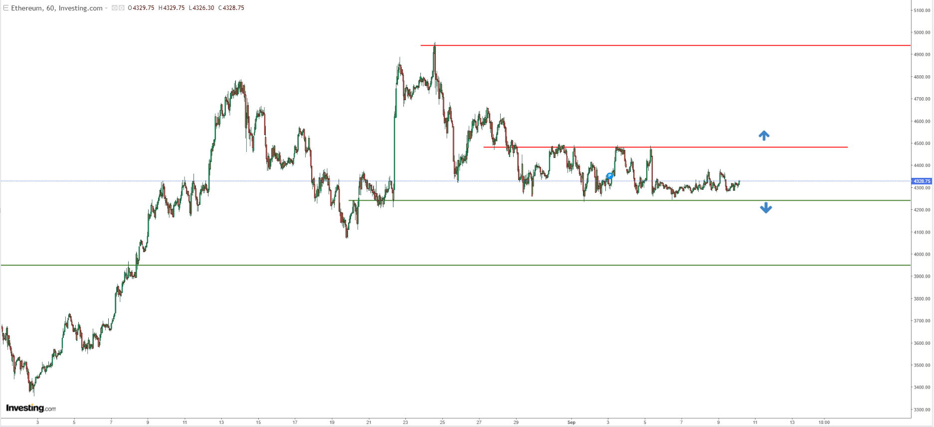 Ethereum Price Chart