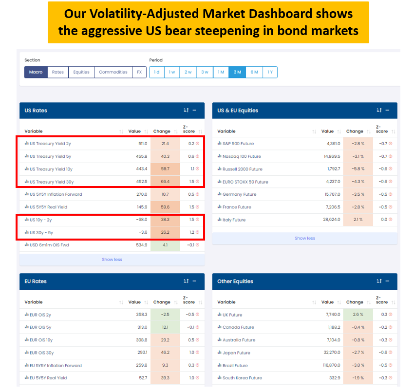 Volatility-Adjusted Market Dashboard