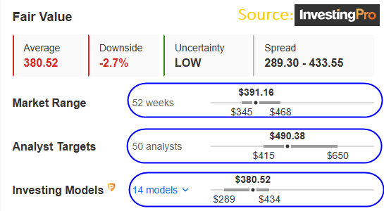 Fair Value