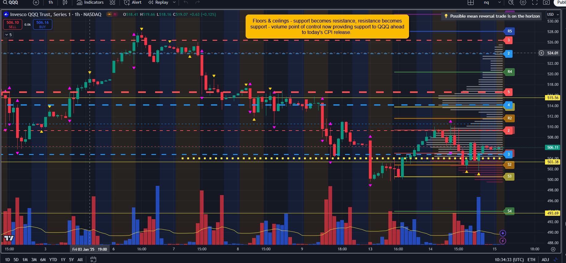 QQQ-1-Hour Chart