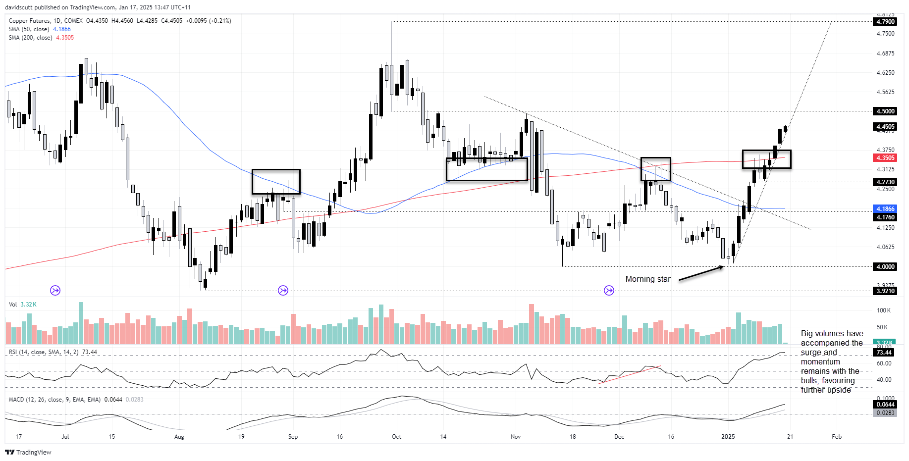 Copper-Daily Chart