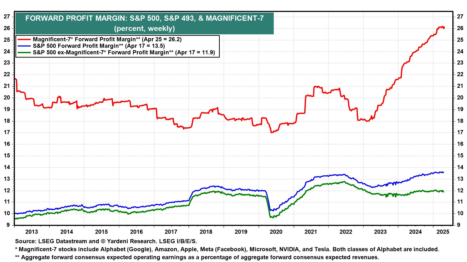 S&P 500 Forward Profit Margin