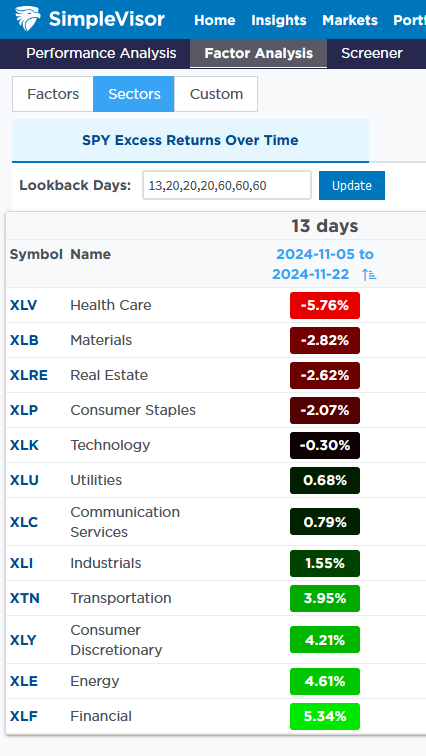 Sector Performance Since Election