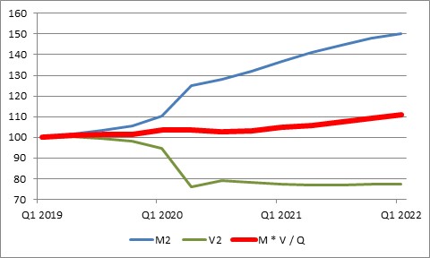 M2 vs V2 Chart
