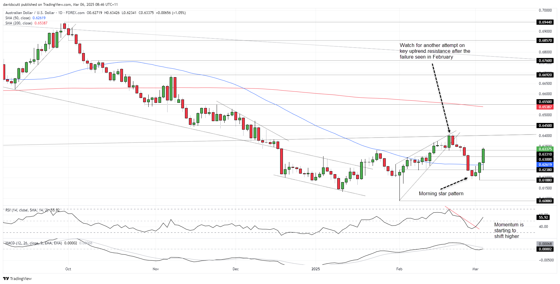 AUD/USD-Daily Chart