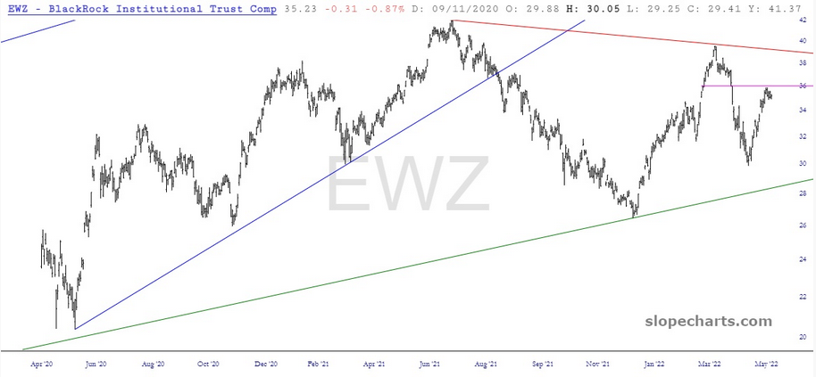 EWZ Chart