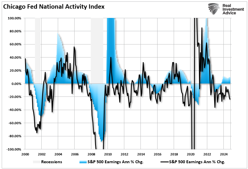 CFNAI vs Earnings