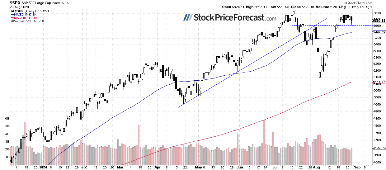 S&P 500-Daily Chart